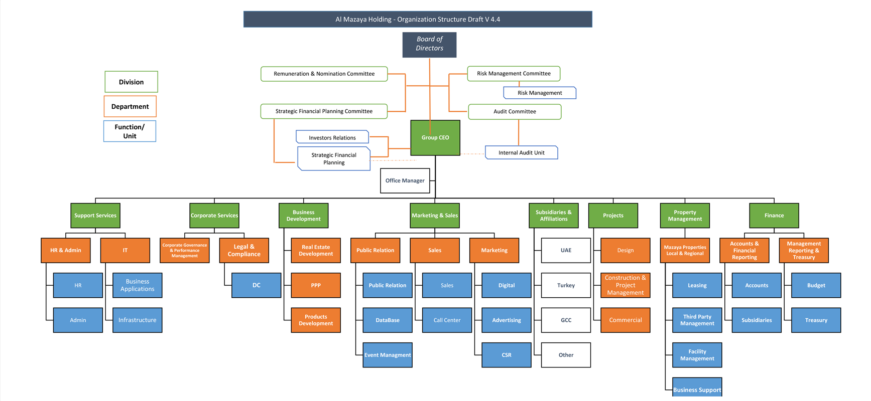 Real Estate Company Organizational Chart