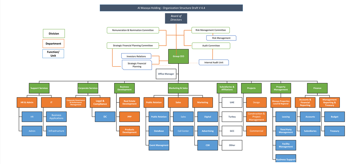 Organisational Structure And Organizational Structure