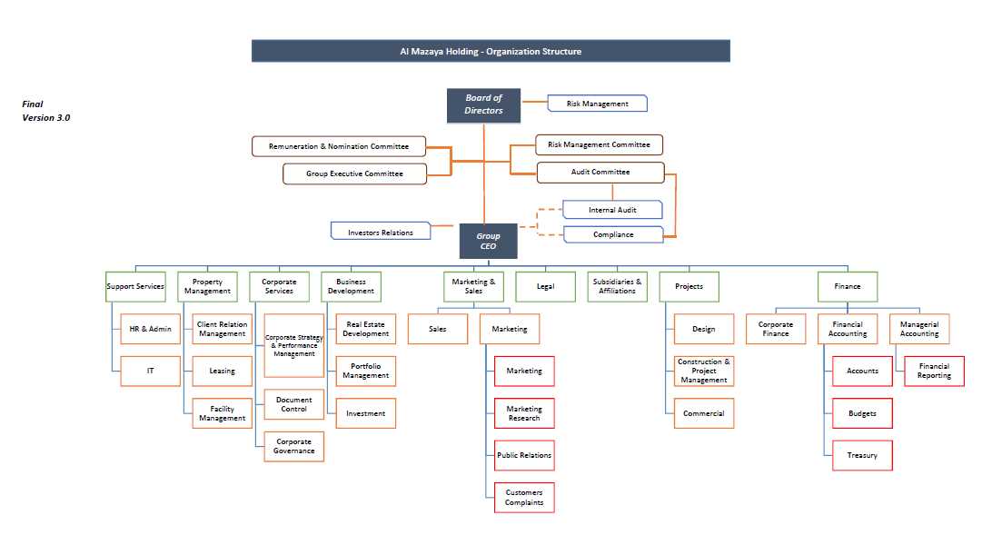 organizational structure organizational chart of a company